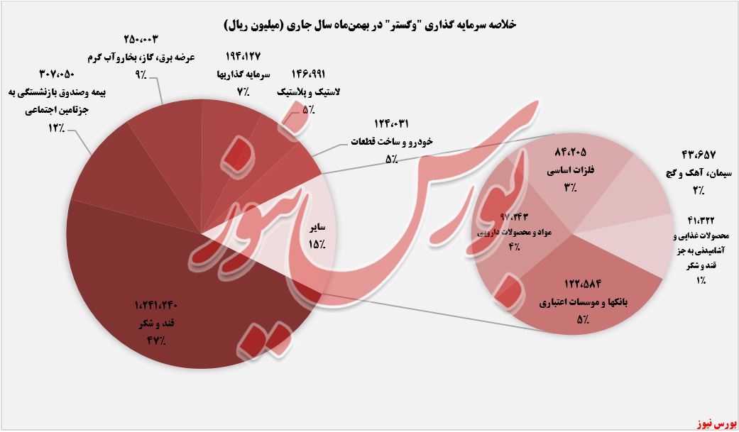 خلاصه سرمایه گذاری 