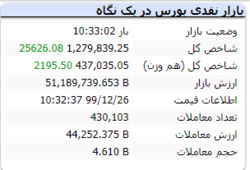 شاخص کل به عدد ۱.۲۷۹.۸۳۹ رسیده است