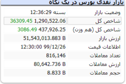 رنگ سبز شاخص در پایان معاملات امروز