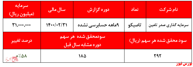 گزارش 9ماهه حسابرسی نشده تاصیکو+بورس نیوز