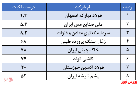 جدول درصد مالکیت سرمایه گذاری تاصیکو+بورس نیوز