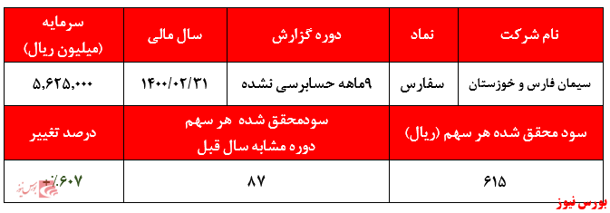 گزارش عملکرد 9ماهه سفارس+بورس نیوز