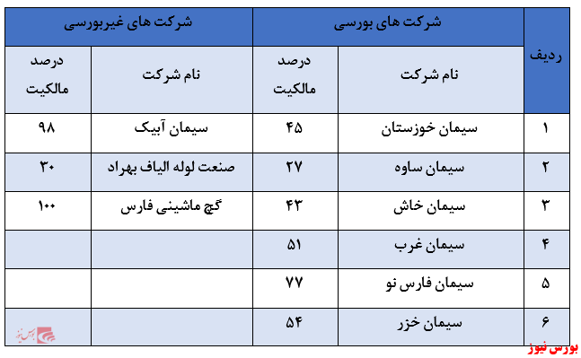 شرکت های بورسی و غیربورسی سفارس+بورس نیوز