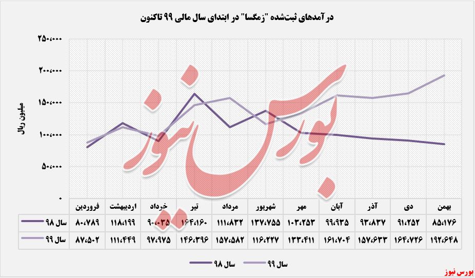 صعود نمودار درآمدهای 