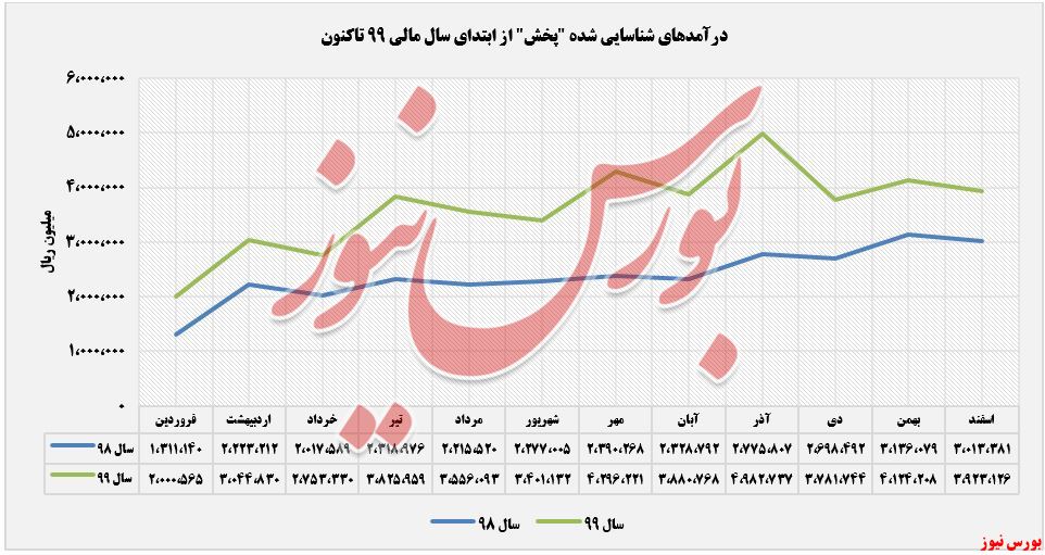 درآمدهای شناسایی شده 