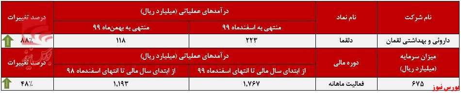 عملکرد ماهانه دلقما+بورس نیوز