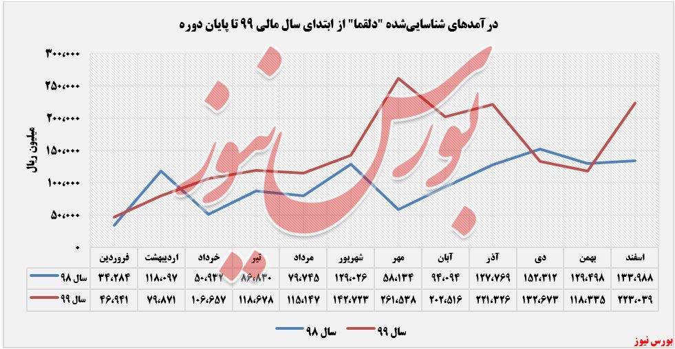 درآمدهای عملیاتی