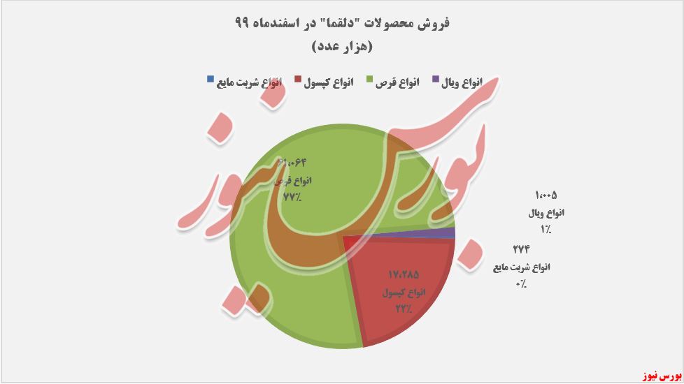 میزان فروش اسفندماه+بورس نیوز