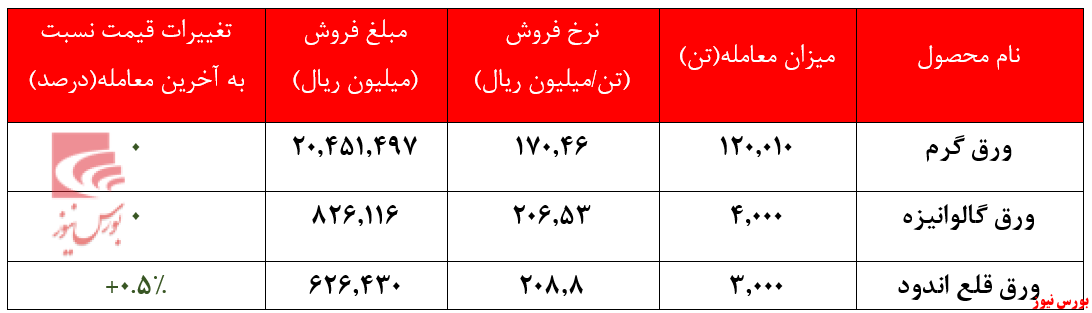 فروش ۲۳.۳۰۰ میلیارد ریالی فولاد مبارکه در معاملات هفته پایانی بورس کالا