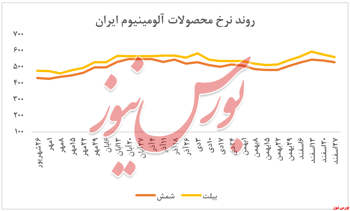 معاملات ۱۰۰ میلیارد تومانی 