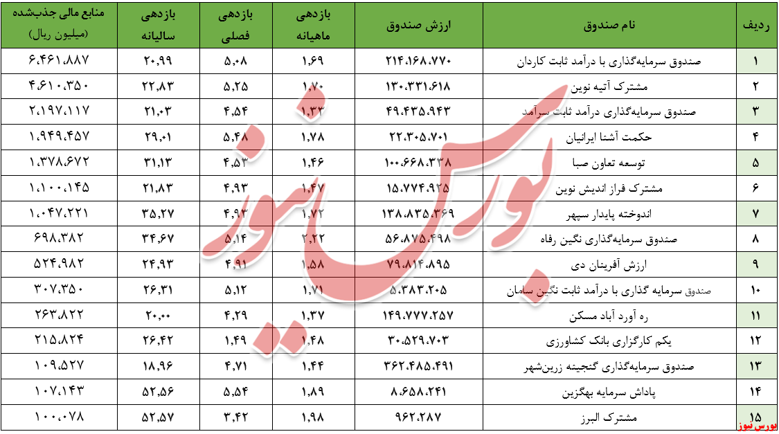 توقف روند افزایش تزریق نقدینگی به صندوق‌های درآمد ثابت