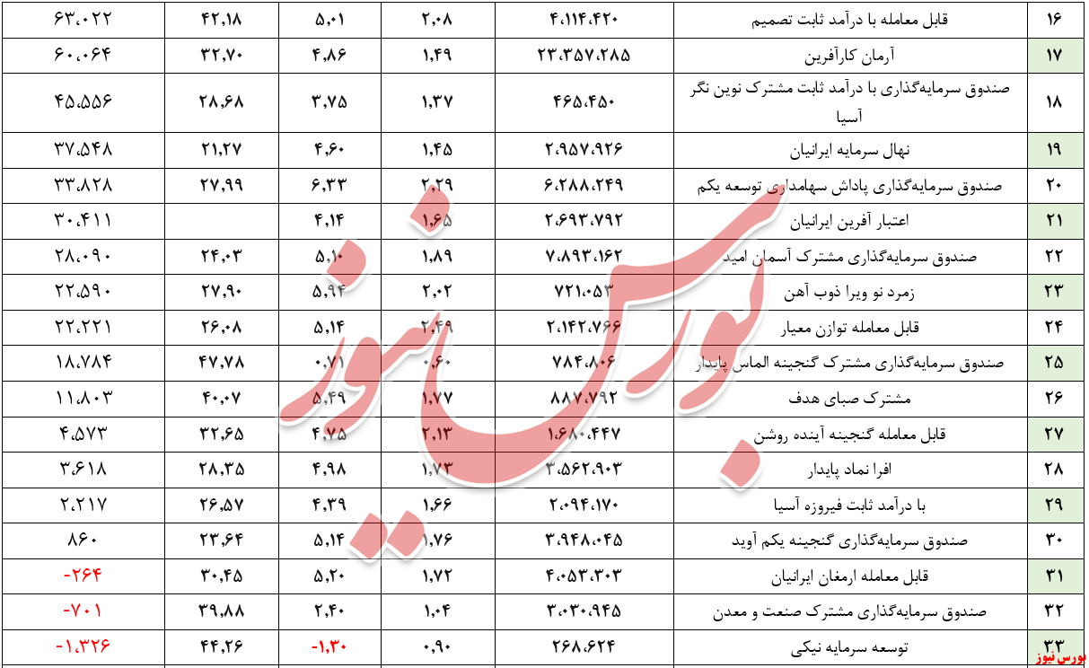 توقف روند افزایش تزریق نقدینگی به صندوق‌های درآمد ثابت