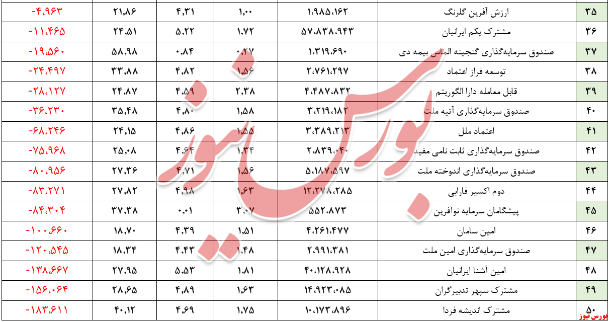 توقف روند افزایش تزریق نقدینگی به صندوق‌های درآمد ثابت