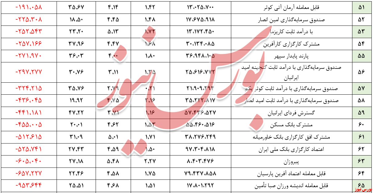 توقف روند افزایش تزریق نقدینگی به صندوق‌های درآمد ثابت