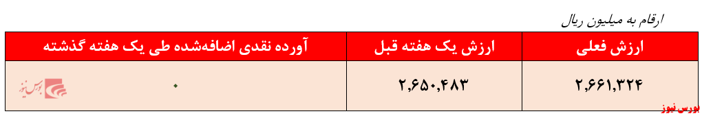 بازدهی ۲۹.۶ درصدی صندوق 