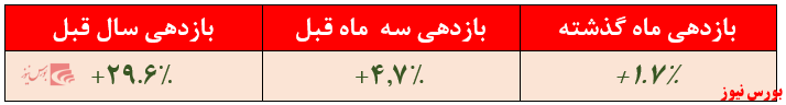 بازدهی ۲۹.۶ درصدی صندوق 