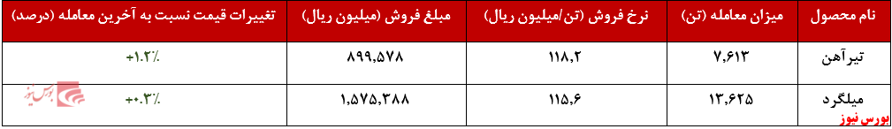 فروش محصولات 