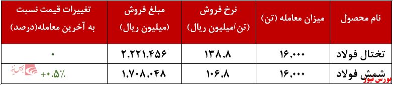 روند فروش فولاد خوزستان+بورس نیوز