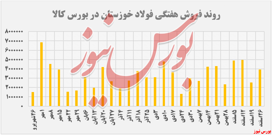 فروش هفتگی فولاد خوزستان+بورس نیوز