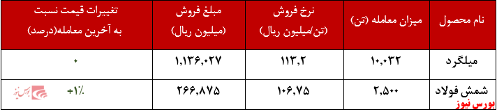 نرخ فروش محصولات فولاد خراسان+بورس نیوز