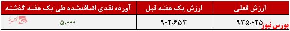 آو.رده نقدی ارمغان یکم+بورس نیوز