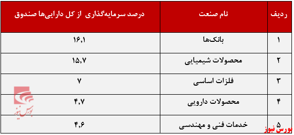 درصد سرمایه گذاری از کل دارایی ها+بورس نیوز