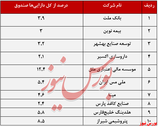 صندوق سرمایه‌گذاری ارمغان یکم ملل+بورس نیوز