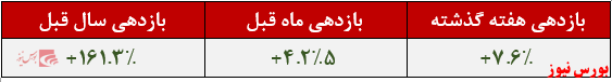 بازدهی صندوق سرمایه‌گذاری مشترک توسعه ملی+بورس نیوز