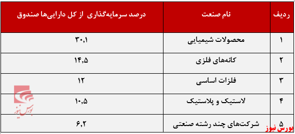 درصد سرمایه‌گذاری مشترک توسعه ملی+بورس نیوز