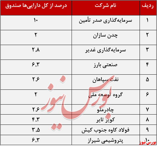 نگاهی به عملکرد صندوق سرمایه‌گذاری مشترک توسعه ملی+بورس نیوز