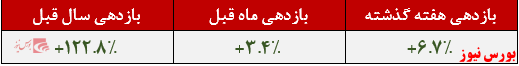 بازده صندوق سرمایه‌گذاری ذوب‌آهن نوویرا+بورس نیوز