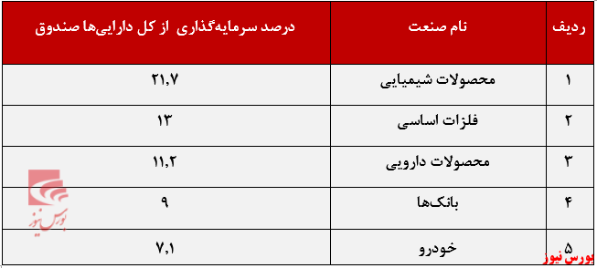 درصد سرمایه‌گذاری ذوب‌آهن نوویرا+بورس نیوز