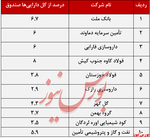 نگاهی به عملکرد صندوق سرمایه‌گذاری ذوب‌آهن نوویرا+بورس نیوز