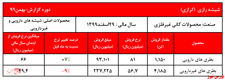 مقادیر و نرخ فروش کرازی+بورس نیوز