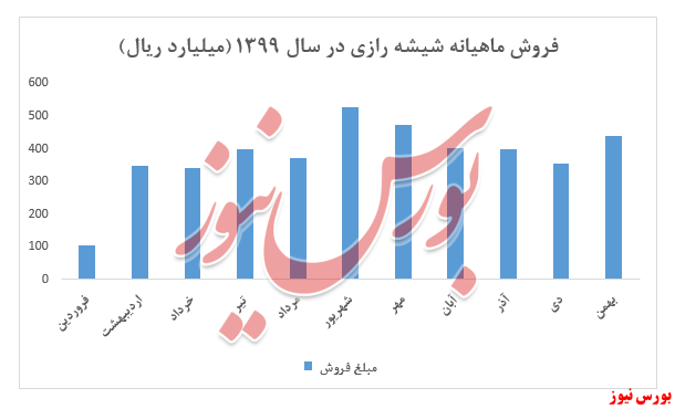 نمودار فروش ماهیانه کرازی+بورس نیوز