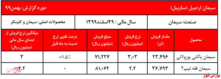 محصولات اصلی ساربیل+بورس نیوز