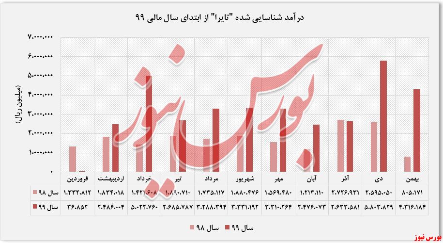 درآمد شناسایی شده 