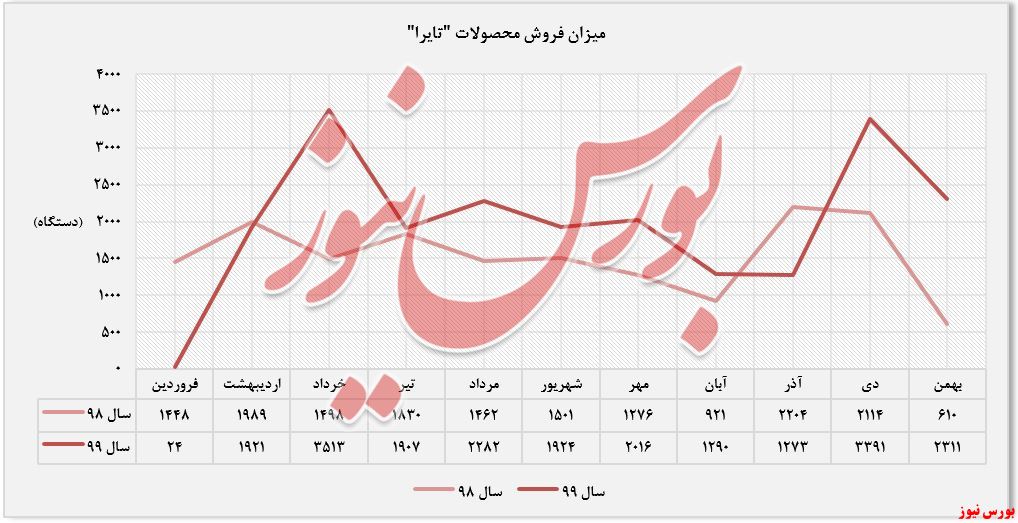 روند فروش محصولات تراکتورسازی+بورس نیوز