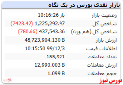 در این لحظات شاخص ریزش ۷ هزار واحدی دارد