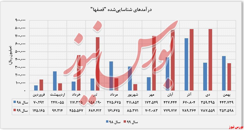 درآمد شناسایی شده 