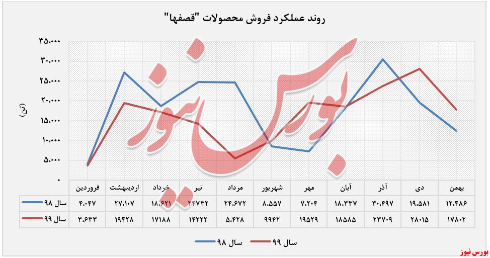 روند عملکرد فروش قند اصفهان+بورس نیوز