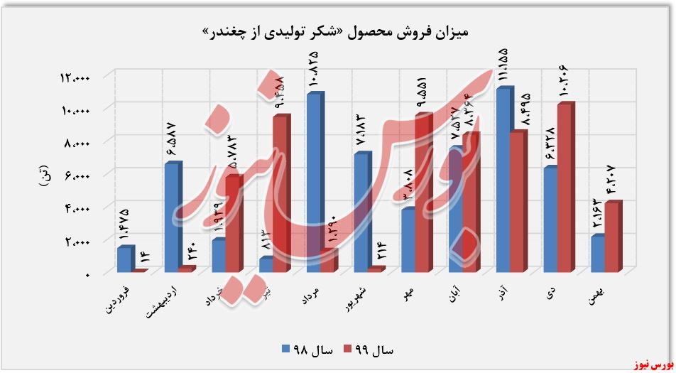 روند فروش شکر تولیدی از چغندر 