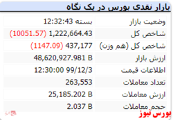 ریزش ۱۰ هزار واحدی شاخص کل در انتهای بازار