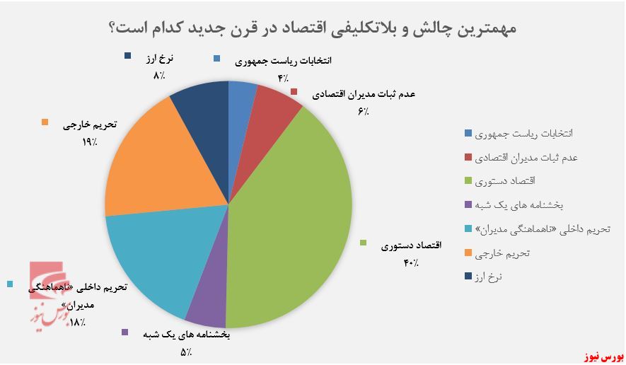 مهم‌ترین چالش و بلاتکلیفی اقتصاد در قرن جدید کدام است؟