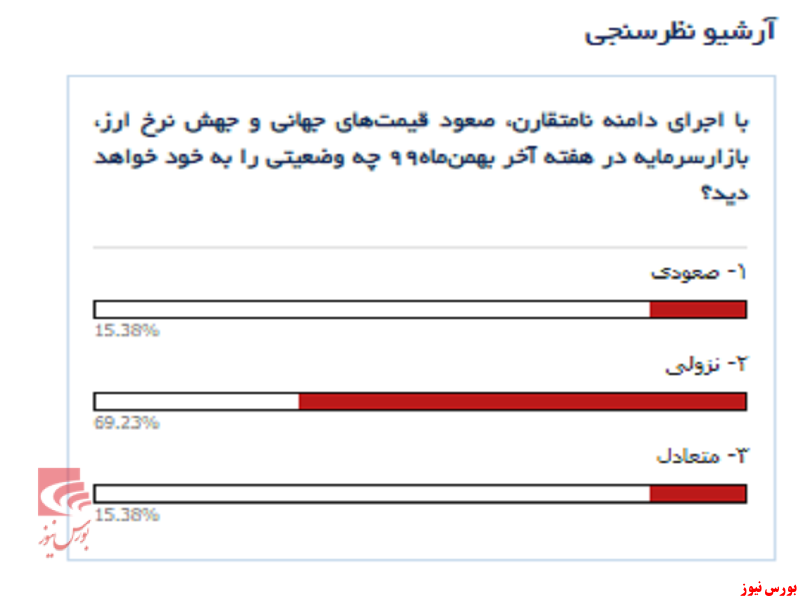 نظرسنجی بورس نیوز در خصوص دامنه نوسان نامتقارن
