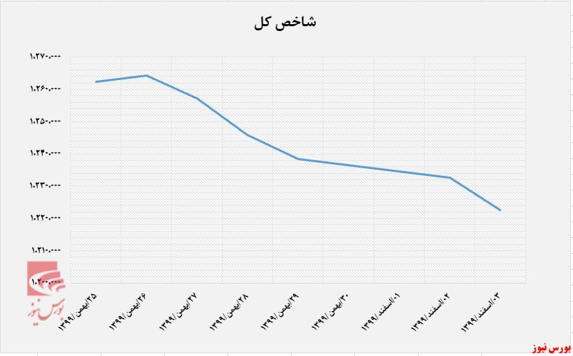 شاخص بورس در زمان دامنه نوسان نامتقارن + بورس نیوز