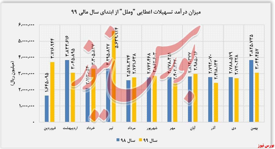 روند درآمد تسهیلات اعطایی 