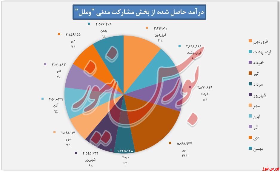 بیشترین میزان درآمد های 