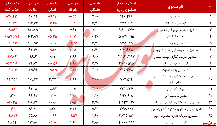 گزارش هفتگی صندوق‌های سرمایه‌گذاری مختلط +بورس نیوز