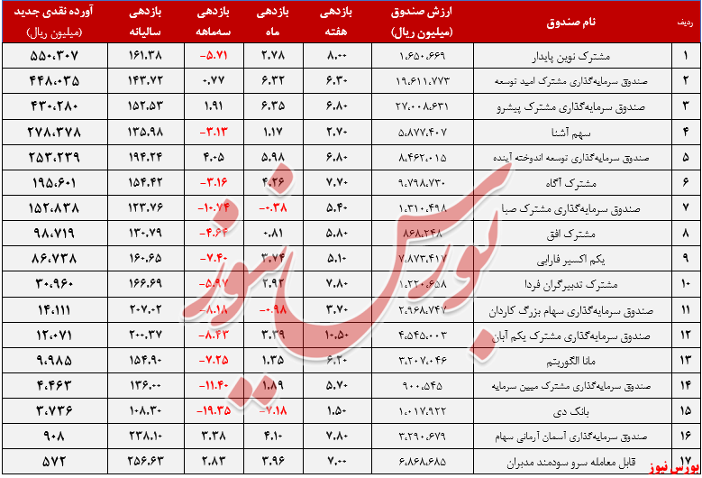 صندوق‌های سرمایه‌گذاری در سهام+بورس نیوز